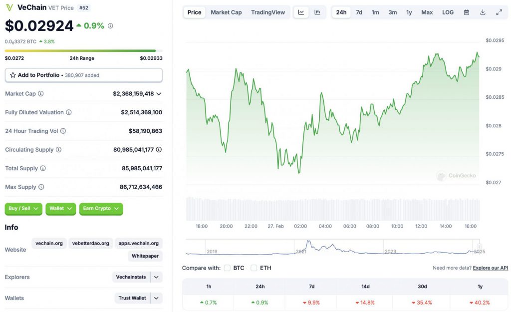 VeChain price chart